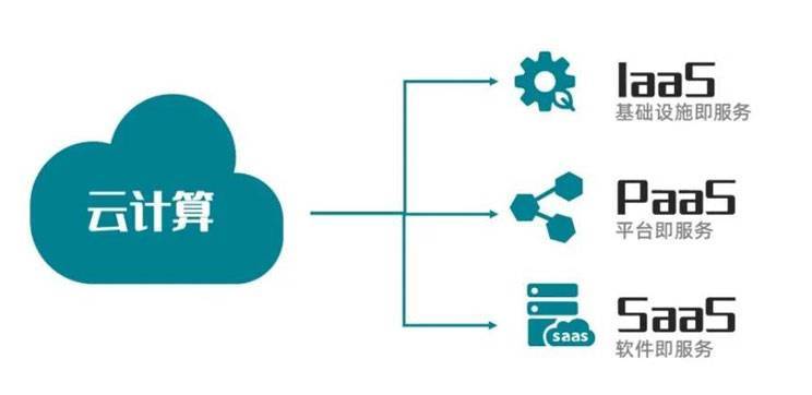 云計算服務模式 SaaS、PaaS與IaaS在應用軟件服務中的應用解析